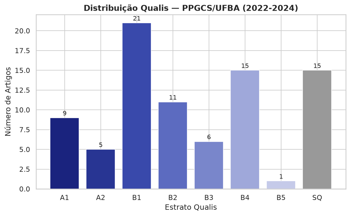 Distribuição Qualis Agregada