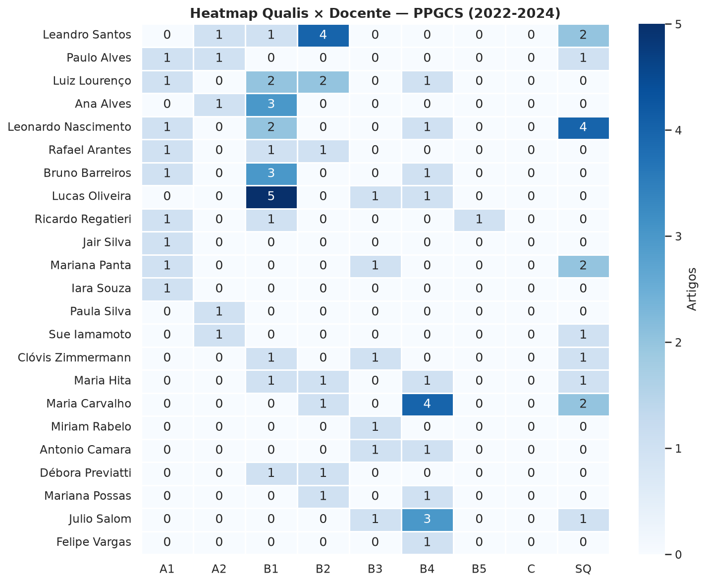 Heatmap Qualis por Docente