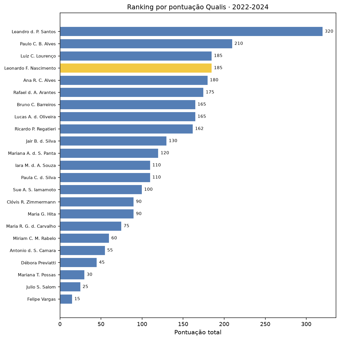 Ranking de Docentes por Pontuação