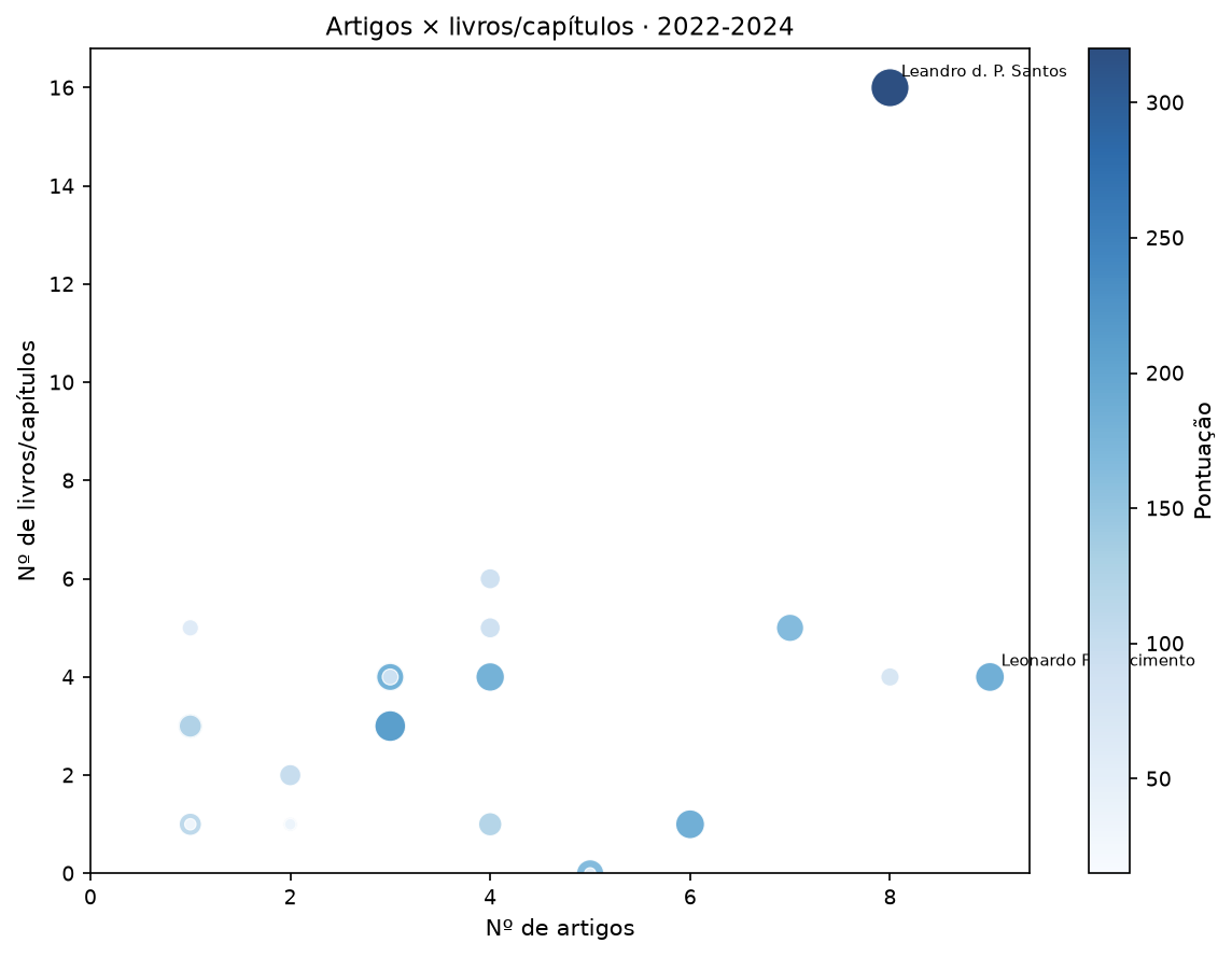 Scatter Artigos vs Livros/Capítulos