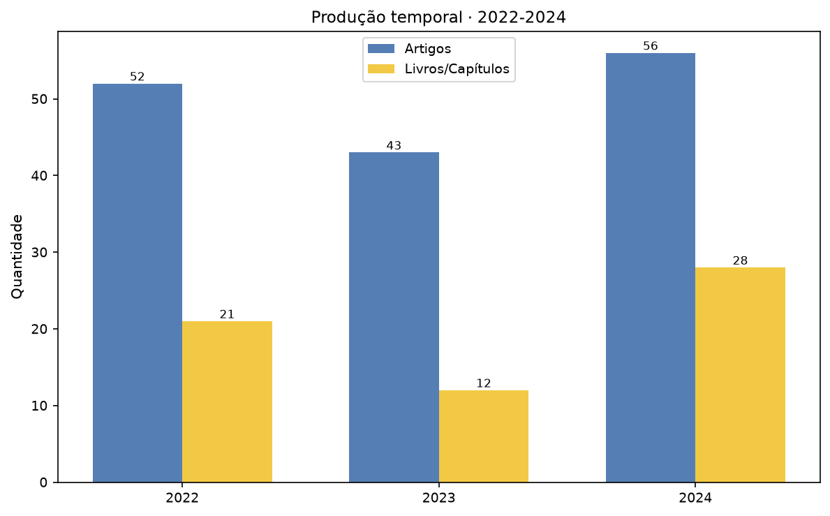 Produção Temporal por Ano